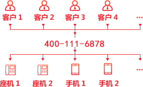 廣告效果提升30%