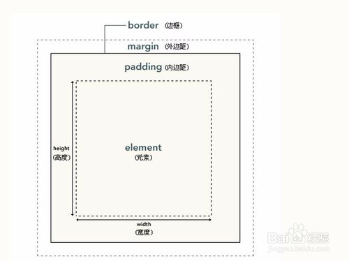 如何創(chuàng)建 CSS